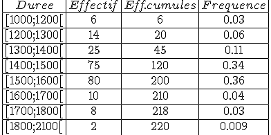 \begin{tabular}{|c|c|c|c||}Duree&Effectif&Eff.cumules&Frequence\\\hline [1000;1200[&6&6&0.03\\\hline[1200;1300[&14&20&0.06\\\hline [1300;1400[&25&45&0.11\\\hline [1400;1500[&75&120&0.34\\\hline [1500;1600[&80&200&0.36\\\hline [1600;1700[&10&210&0.04\\\hline [1700;1800[&8&218&0.03\\\hline [1800;2100[&2&220&0.009\\\end{tabular}